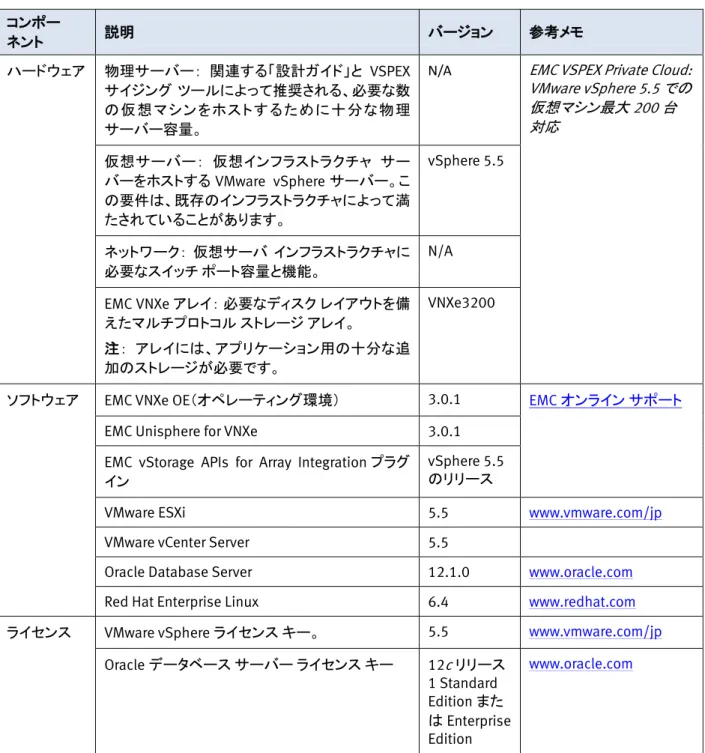 表 4 は、ソリューションを構成するためのハードウェアおよびソフトウェア要件 の内訳を示したものです。補足情報については、「仮想化 Oracle Database  12c OLTP 用 EMC VSPEX 設計ガイド」のハードウェアおよびソフトウェアの表を 参照してください。  表  4