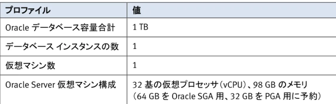 表 24 に、前述のプロファイルの Oracle Database 12c ストレージ プールの設 計を示します。 この設計は次のベスト プラクティスに従っています。     データファイルと REDO ログ  ファイルを別々のストレージ  プールに分散 する。     必要に応じて、Oracle アーカイブ  ログとバックアップ  ファイル用に別々 のストレージ プールを使用する。  表  24