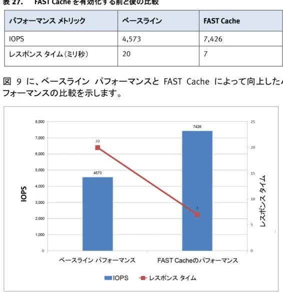 表  27.  FAST Cache を有効化する前と後の比較  パフォーマンス  メトリック  ベースライン    FAST Cache  IOPS   4,573  7,426  レスポンス タイム（ミリ秒）  20  7  図  9  に、ベースライン  パフォーマンスと FAST Cache によって向上したパ フォーマンスの比較を示します。  図 9