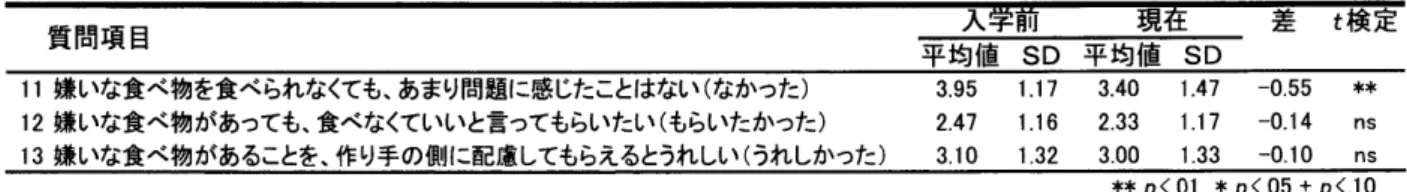 表 9 　 “ 好 き嫌 い に 関 す る 周 囲 へ の 要 求 が ま し さ ” 因 子 の 項 目 の 評 定 平 均 値 と 入 学 前 後 の 差 質 問項 目 入 甼 削 現 差 　 亡 検 定 平 均 値 SD 平 均 値 SD 11 嫌 い な 食 べ 物を食 べ ら れ な くて も 、 あ ま り 問題 に 感 じた こ と は な い （ な か っ た ） 12 嫌 い な 食 べ 物 が あ っ て も 、食 べ な くて い い と 言 っ て も らい た い （ もら い
