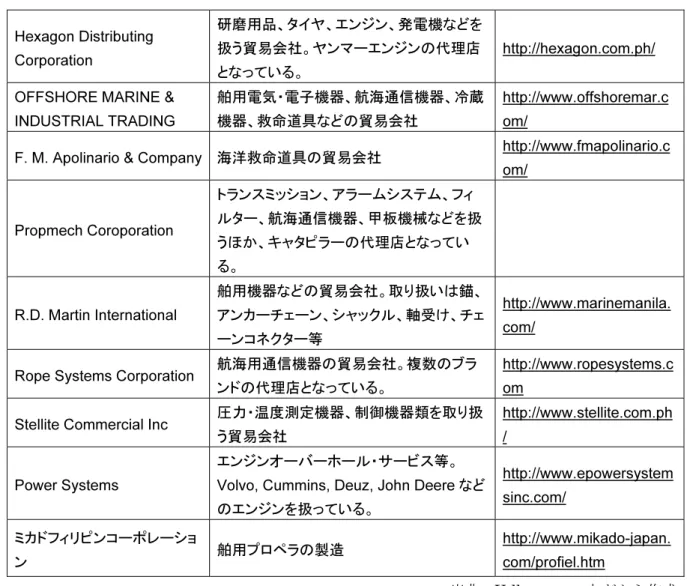 表 34  舶用機器関連会社  Hexagon Distributing  Corporation  研磨用品、タイヤ、エンジン、発電機などを扱う貿易会社。ヤンマーエンジンの代理店 となっている。  http://hexagon.com.ph/ 