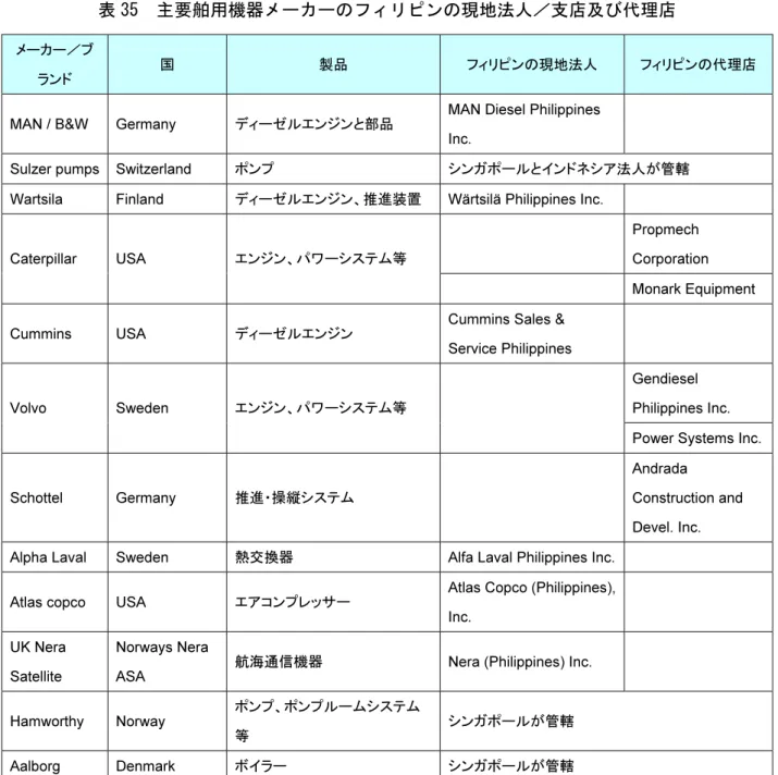 表 35  主要舶用機器メーカーのフィリピンの現地法人／支店及び代理店 