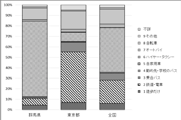 図 4  利用交通手段の比較  出典：国勢調査（2010）[7]を元に作成  3.2  集配拠点  3.2.1  営業所  宅配便各社は荷物の集荷・配送の拠点となる営業所を開設している。なお、ここでの「営 業所」は直営の営業所を指すものとし、VRP での「デポ」と同様の扱いとする。図 1 に示 したとおり、営業所にはターミナルで仕分けされた荷物が届き、そこから消費者へ荷物が 届けられる。また逆に営業所に集荷された荷物を集約し、ターミナルへ輸送する。その特 性より、大型のトラックが入庫可能な立地が求められる場