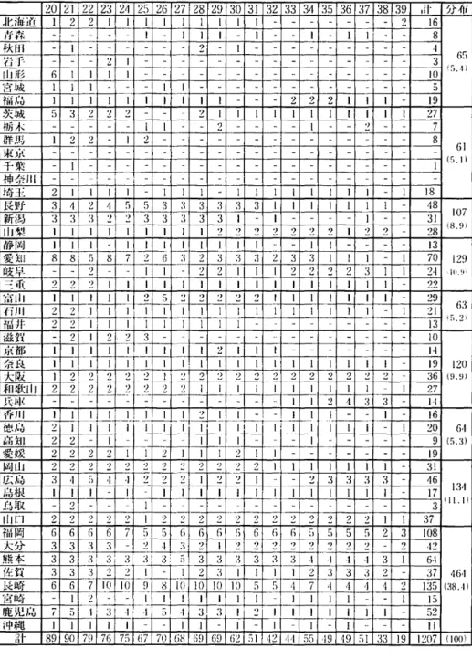 表 7 専門学校時代の東亜同文田院の府県派遣入学者の 派遣府県別内訳（第加～39期） 20  2 1   22  23  24  25  26  27  28  29 30  」ヒj毎j立 2  2  青森 秋田 ー】っ む r· ーワ ‑ L L J  J f j  6  宮城 福島 茨城 5    3 : ワワ ‑ ワ－ > ワ 栃木 ーっ> 群馬 】ワワ> ワ・4 ー 東京 千葉 神奈川 ー． 埼ヨミ 2  31  長野 3  4  2  4  「 J ;「 )  3  :~  3 