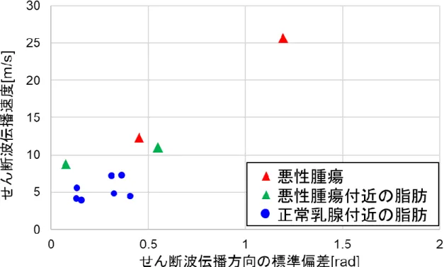 Fig. 7-2-4  せん断波速度と伝播方向の標準偏差を用いた解析結果（被験者 A） 