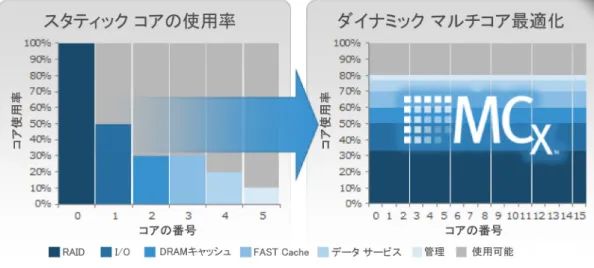 図 1  マルチコア最適化を使用した次世代 VNXe  Multicore Cache  このキャッシュは、ストレージ  サブシステム内で最も貴重な資産であり、これを効率 的に使用することは、変化するワークロードを処理する点で、プラットフォーム全体 の効率にとって重要です。 VNXe キャッシュ エンジンはモジュール化されており、シス テム内で使用可能なすべてのコアを利用します。 マルチコア RAID  MCx 再設計におけるもう 1 つの重要な点は、永続的なバックエンド ストレージである HDD（ハード 