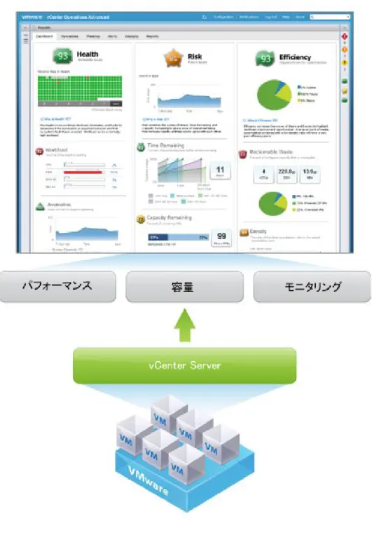 図 5  vSphere with Operations Management 