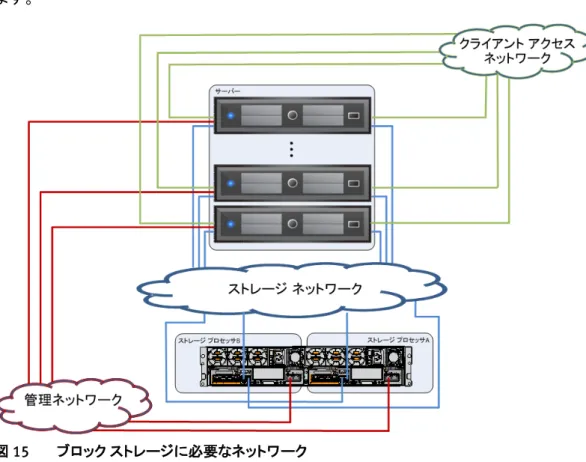 図  15 に、ブロック ベースの VNXe アレイ向けの VLAN とネットワーク接続要件を示し ます。 図 15  ブロック ストレージに必要なネットワーク  図  16 に、ファイル ベースの VNXe アレイ向けのファイル用 VLAN とネットワーク接続 要件を示します。 図 16  ファイル ストレージに必要なネットワーク 