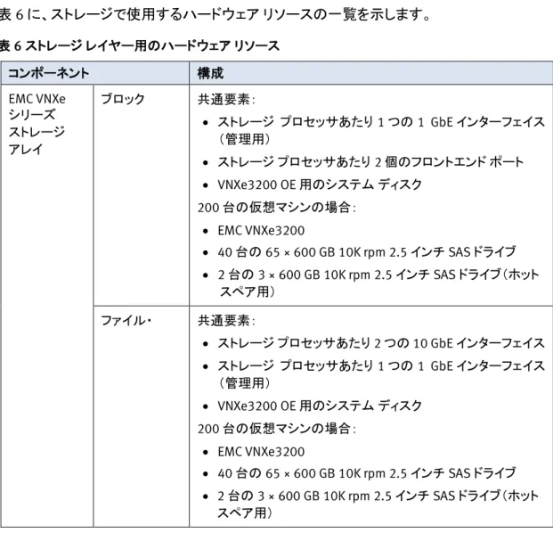 表  6 に、ストレージで使用するハードウェア リソースの一覧を示します。  表 6 ストレージ レイヤー用のハードウェア リソース  コンポーネント  構成  EMC VNXe  シリーズ   ストレージ   アレイ  ブロック  共通要素：  •  ストレージ  プロセッサあたり 1 つの 1 GbE インターフェイス（管理用）  •  ストレージ プロセッサあたり 2 個のフロントエンド ポート  •  VNXe3200 OE 用のシステム ディスク  200 台の仮想マシンの場合：  •  EMC 