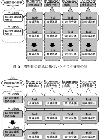 図 1 作業発生の規則性を適用した例 の規則性というモデルを提案した [1] ．作業発生の規則性 は，作業間の関係を集合の包含関係で定義している．以下 に概要を述べる． タスク (Task): タスクとは，作業を扱う最小の単位であ る．タスクは開始時刻と終了時刻を持ち，この間で連 続的に行われる作業を表現する． リカーレンス (Recurrence): リカーレンスはタスクを 要素とする集合である．リカーレンスは繰り返し発生 している同様のタスクを 1 つの集合とする． ミッション (Mission): ミ
