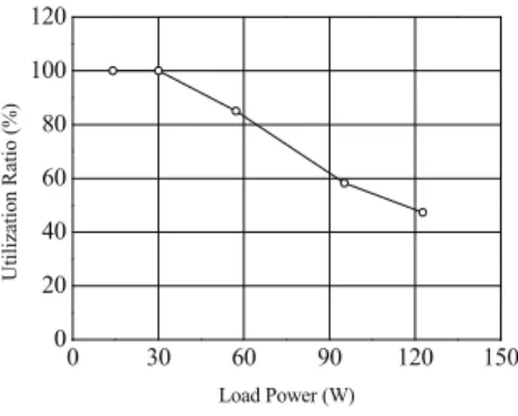 Fig. 16. Load power-efficiency characteristic. 