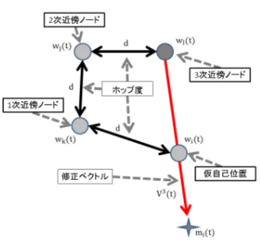 図 4 3 ホップ近傍ノードによる位置修正 Fig. 4 Location update with 3 hop neighborhood node.