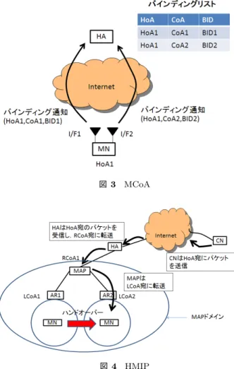図 3 MCoA