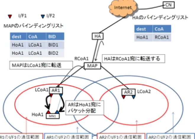 図 5 HMIP における複合アクセスネットワークプロトコルスタック 経路を単一リンクとして隠蔽する必要がある．以上より， HMIP に基づいた複合アクセスネットワークを実現する ために， HMIP と MAC レイヤの間に仮想レイヤ（以降， Composite レイヤ）を実装した（図 5 参照） ． Composite レ イヤは HMIP （ IP レイヤ）から複数の経路を単一リンクと して提供し，パケットが 1 つの I/F で届いたかのように見 える． Composite レイヤに 1 つのグローバ