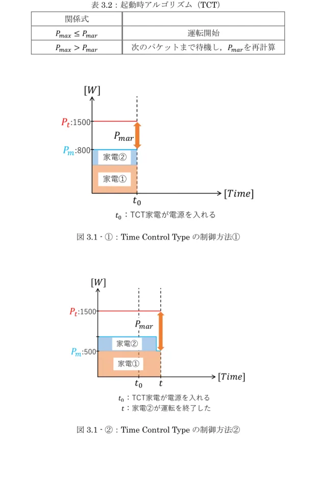 表 3.2：起動時アルゴリズム（TCT） 