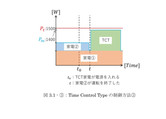 図 3.1 - ③：Time Control Type の制御方法③ 