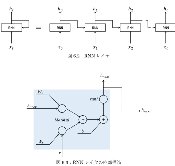 図 6.4 に示す通り，ループを展開した後の RNN は誤差逆伝播法を使うことができる。つ まり最初に順伝播を行い，続いて逆伝播を行うことで目的とする勾配を求めることができ る。ここでの誤差逆伝播法は， 「時間方向に展開したニューラルネットワークの誤差逆伝播図6.2：RNNレイヤ RNN