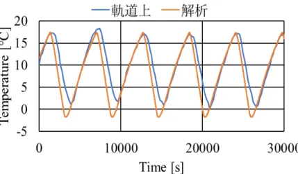 図   3-4  熱解析結果と軌道上データの比較(バス通信機 RX) 