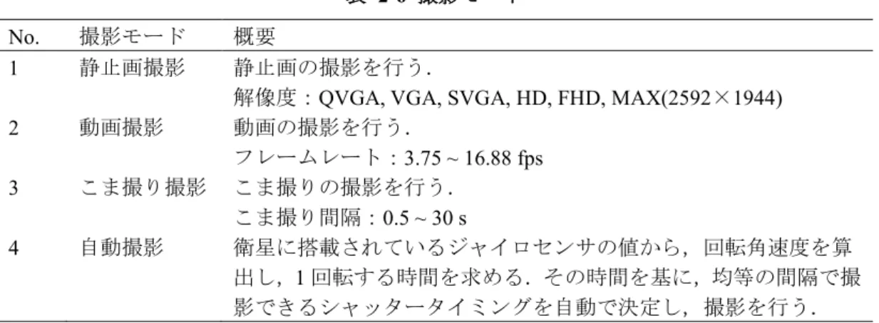 表   2-6  撮影モード  No.  撮影モード 概要