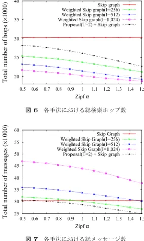 図 6 各手法における総検索ホップ数  25 30 35 40 45 50 55 60  0.5  0.6  0.7  0.8  0.9  1  1.1  1.2  1.3  1.4  1.5
