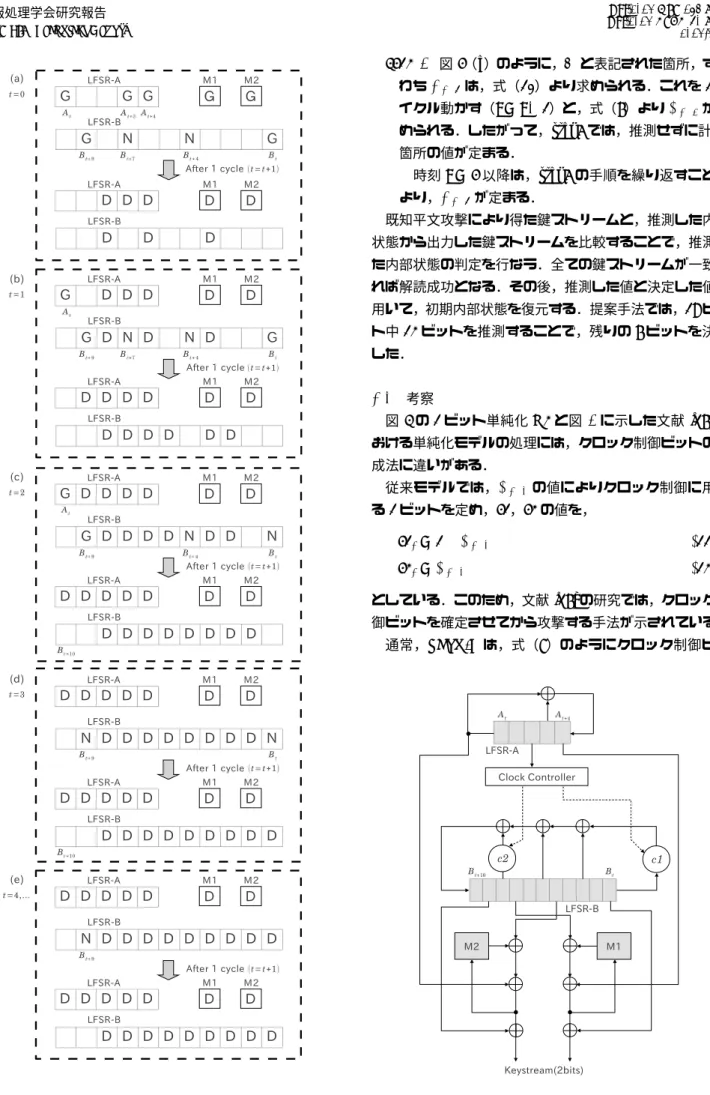 図 4 1 ビット単純化 K2 への GD 攻撃 step 5. 図 4 （ e ）のように， N と表記された箇所，すなわちBt+9は，式（10）より求められる．これを1サイクル動かす（t=t+ 1）と，式（6）よりAt+4 が求められる．したがって，step5では，推測せずに計16箇所の値が定まる． 時刻t= 4以降は，step5の手順を繰り返すことにより，Bt+9が定まる．既知平文攻撃により得た鍵ストリームと，推測した内部状態から出力した鍵ストリームを比較することで，推測した内部状態の判定を行なう．全