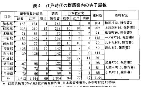表 4  江戸時代の群馬県内の寺子屋数 区 分 調査票集計結果 詭 峠 日本教育 史 郷村数 市町村誌 総 数 江 戸 明 治 総 数 江 戸 明 治 勢多郡 161 4 1 0 IB,村 12報 告書 2 上川渕村 16報 告書5 鬼●町 10報 告書 5 ‑/宮 町 16報 告書 6 九 卜九村 8、 報告書 5 高山村 7報 告書 2 尾島町 30報 告書 2 人間々町 13報 告書 2 小泉町 11報 告書 1群馬郡21023810多野郡71762■楽郡150831確 氷 郡7731010070吾妻