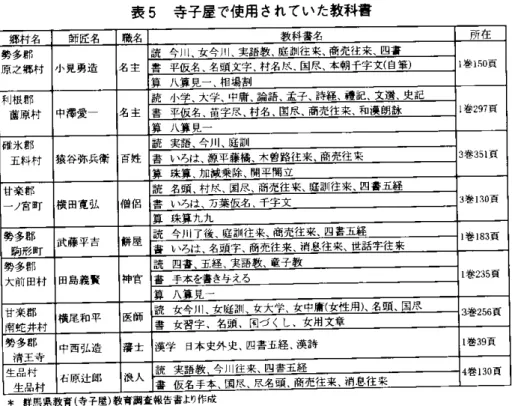表 5  寺子屋で使用 されていた教科書 郷村名 師匠名 職 名 教科書名 所 在 勢多郡 原之郷村 小見勇造 名 主 読 今川 女今川 実語教 庭 訓往 来、商売往来 四書 1巻 150頁書 平仮名 名頭 文字 村名尽 国尽 本朝千字文(自筆) 算 ′ ヽ 筆 見― 相場割 脚帥 中澤愛― 名 主 読 Jヽ 学 大学、中庸 論語 孟子、詩経 薔記 文選 史記 1巻 297頁書 一算 平覆露:言 手尽 村名 国尽 商売往来 和漠朗詠 人算 見― 碓氷郡 五料村 猿谷弥兵衛 百 姓 読 実語 今川 庭副 3巻