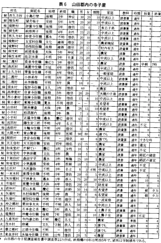 表 6  山田部内の寺子屋