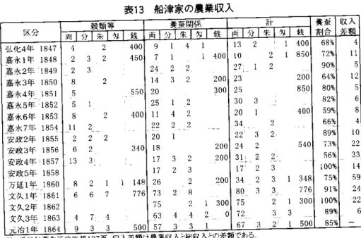 表 13  船津家の農業収入 近世 村 落 生活 史庁 説 137頁 ＝叫 １可５ ︲司８︲＝︲０ ︲２２︲３３︲４詢２４２２６１   １        １ つ一 １一 １ 一︱  ●   一判鍋螂螂瑯嚇．螂榔御﹁鋼﹁ ︲︲襴州﹁州 ﹁側   ︲﹁ ５４ ０  ．   ３ ４ ８¨２２   ︐ ２２ ２．３３３２３︲３︲０２３鰤３０３４２２２４３︲．１７３４８０７５２６７側︱引側訓﹁︲︲﹁︲硼︲２００︲２００抑０９７２４︲４２０２５■２２ｍ︲８︲７︲７２６﹁７５６３５７州¶︲﹁馴悧﹁︲３４０  ︲４８７７６