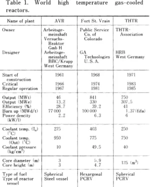 Table  1.  World  high  temperature  gas-cooled  reactors.