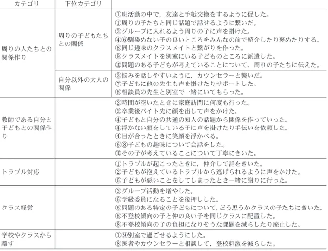 Table 8 　上手くいった経験 カテゴリ 下位カテゴリ 周りの人たちとの 関係作り 周りの子どもたちとの関係 ① 班活動の中で，友達と手紙交換をするように促した。①周りの子たちと同じ話題で話せるように繋いだ。③グループに入れるよう周りの子に声を掛けた。④⑥ 馴染めない子の良いところをみんなの前で紹介したり褒めたりする。⑧同じ趣味のクラスメイトと繋がりを作った。⑨クラスメイトを別室にいる子どものところに派遣した。 ⑩ 問題のある子どもが考えていることについて，周りの子たちに伝えた。 自分以外の大人の 関係