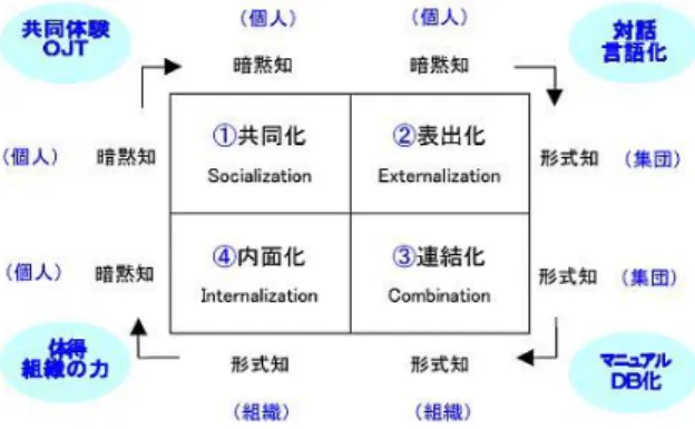 図  3  ナレッジマネジメント(文献[4]より引用)  [4]に記載しているような図 3 に示されるナレッジマネジメ ントにおける個の知と組織の知の連結の相互スパイラル構 造と同様のことを意味することになる．  この際，Blog/Twitter/Facebook は学習者や利用者個々に 与えられ，記事(エントリー)に対して，コメントやリツー ト(いいねボタン)を利用したコミュニケーションを教員や 大学院生・修了生の間で行う．この時，コミュニティ参加 者の大多数は，コミュニティの中心人物のツイートを主に 閲