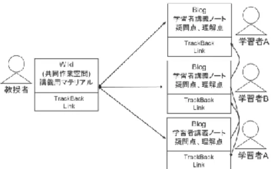図  11: Wiki と Blog を使ったコミュニティ支援システム  のリストを閲覧し，受講生の Blog のコメント欄で教員と受 講生のやり取りが行われる．このような利用形態において， ある Wiki ページや Blog エントリから他のエントリを閲覧 するには，エントリ中のリンクや送信されたトラックバッ クをたどる必要がある．しかしながら，これらの行為を忘 れたエントリを見つけ出す事ができない問題点がある．そ こで，本システムでは，現在閲覧中のページと関連のある ページを推薦する事で，リンクやトラッ