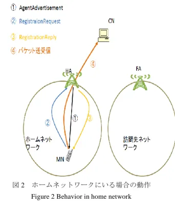 Figure 2 Behavior in home network 
