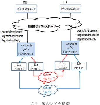 Figure 4 Integrated layer structure 