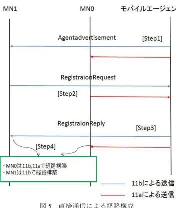 Figure 5 Routes configuration by direct communication      [Step1]  モバイルエージェントは定期的に AgentAdvertisement を 11b，11a でブロードキャスト送信する．MN0 は 11b，11a 両方で， MN1 は 11b のみで AgentAdvertisement を受信する． MN0， MN1 は AgentAdvertisement をしばらく聞いて最短経 路を I/F 毎に保存する． [Step2] MN は登