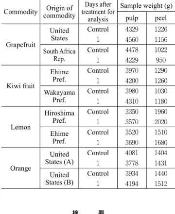 Table 3.  Sample weight (pulp and peel portions analyzed separately) Commodity Origin of  commodity Days after 