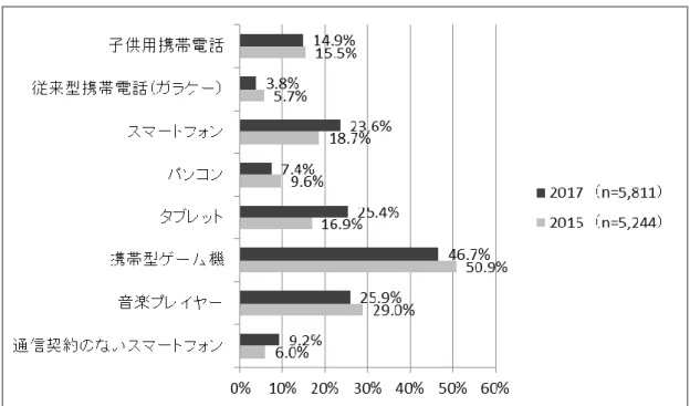 図 2 普段使っている自分専用のネット機器  3. 1.  ネット依存の一般的状況  この 3 年間のネット依存度を図 3 に示す。年によって若干変動があるものの，小学生では 4.5～7.9％ が高リスク使用者， 16.5～20.9％が潜在的リスク使用者，中学生では 6.2～7.6％が高リスク使用者， 21.5 ～25.5％が潜在的リスク使用者と判定された。判定に用いた方法が異なるため単純な比較はできない が， 2017 年の厚労省研究班調査では中学男子の 10.6％（前回 2012 年は 4.4％） ，女