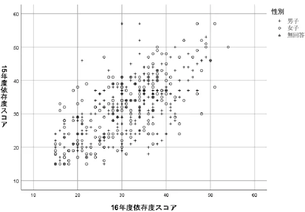 図 5：2015 年（中 1）と 2016 年（中 2）の依存度スコア（男女別）  中学校の生徒なので，ほぼ全員が高校入試を控えているはずである。このデータは，調査を行った 9 月の時点でも一部の生徒，とくに中学 2 年の時点で高リスク使用者と診断された生徒 46 名の半数の 23 名は不健全なネット使用を止められないでいることを示している。この 23 名の性別は男子 10 名， 女子 13 名で，中 3 の段階では全員が何らかのネット機器を使っており（そのうち自分専用のスマート フォンを使用しているのは 