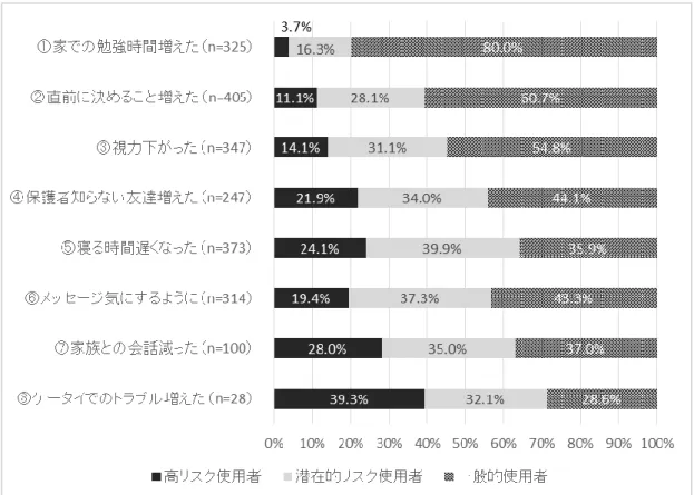 図 11 最近の変化と依存状況  3.2.  依存度スコアとネットサービス 小学生では男子，中学生では女子で高リスク使用者が多いことが示され，生徒たちの使っているサ ービスではゲームや動画サイト，LINE が関連しているらしいことがわかった。今回の調査では依存 度の判定につかう依存度スコアを数値で算出しているので，それぞれどの程度のリスクをはらんでい るのか比較するためにこの依存度スコアを従属変数とし，アンケートで調査した「普段利用している ネットサービス」 6 項目の利用状況を独立変数とした重回帰分析を行