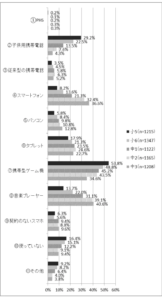 図 1 自分専用として使っている機器 