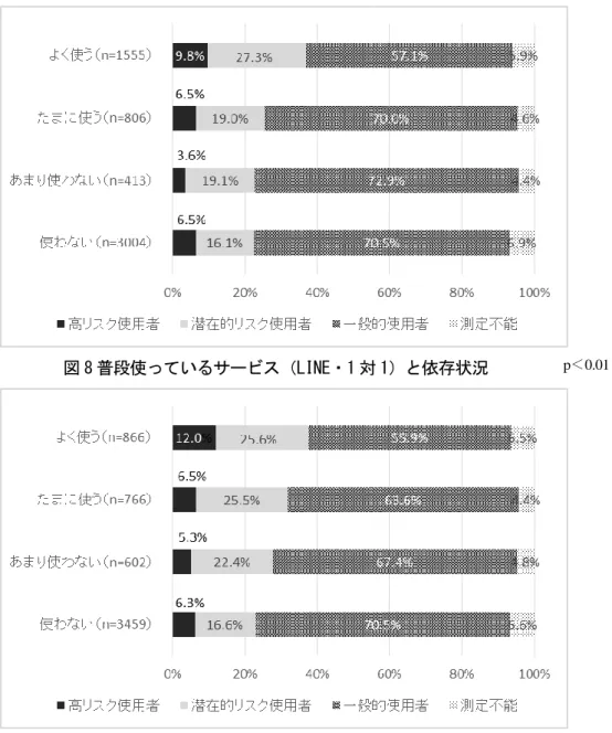 図 8 普段使っているサービス（LINE・1 対 1）と依存状況  図 9 普段使っているサービス（LINE・グループ）と依存状況  の LINE グループが形成されるなど，複数の LINE グループを利用するようになる。われわれの調査 対象は小中学生なので，LINE グループの利用は一部の生徒に留まっており，利用している生徒とそ うでない生徒の違いが対照的に示されていると思われる。  上述したように，よく利用するネットサービスには男女で違いがある。図 10 に示すのは，高リス ク使用者と判定された生徒が「