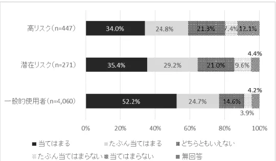 図 12 依存傾向と生活満足度「家族の団らんの時間は楽しい」  図 13 依存傾向と生活満足度「将来の夢を持っている」  図 14 依存傾向と生活満足度「学校に行きたくないと思うことがある」  p＜0.01 p＜0.01  p＜0.01 