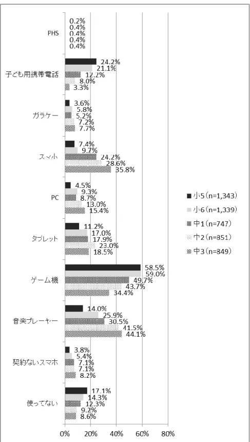 図 1 自分専用として使っている機器 