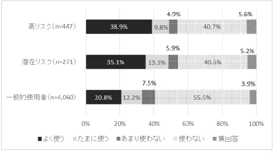 図 5 依存傾向と普段利用しているサービス（LINE〔チャット〕 ）  図 6 依存傾向と普段利用しているサービス（ゲーム）  図 7 依存傾向と普段利用しているサービス（動画サイト）  p＜0.01 p＜0.01 p＜0.01 