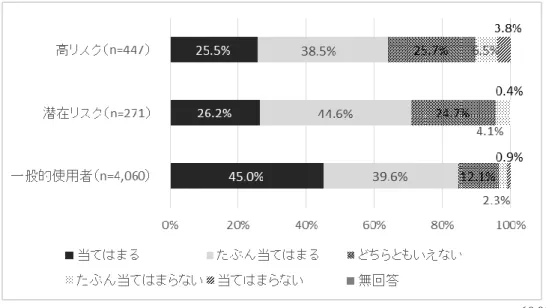 図 9 依存傾向と生活満足度「学校の勉強は理解できる」  図 10 依存傾向と生活満足度「信頼できる友達がいる」  図 11 依存傾向と生活満足度「毎日の生活が忙しいと感じる」  p＜0.01 p＜0.01 p＜0.01 