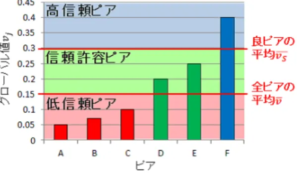 図 1 グローバル値上昇のメカニズム 図 2 ローカル値の算出例 とにより結果的に交換要求が一部のピアに集中していく． これはローカル値の算出方法がファイル交換回数に依存し ており各ピアの信頼度を正しく数値化できていないことが 原因と考えられる． 交換回数に依存したローカル値算出法により生じる問題 の具体例を図 2 に示す．送信ピアをピア A ， B ， C ，受信ピ アをピア D とする．ここでは受信ファイルが正常なファ イルであればローカル値に 1 インクリメントし，悪質ファ イルであったら 1 デクリ