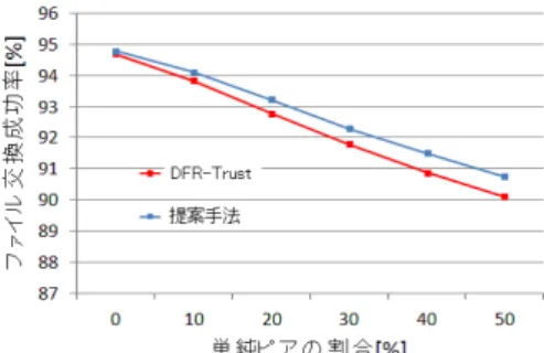 図 8 単純ピアのみの場合のファイル交換成功率 図 9 悪意あるピアが行動変化した場合の ファイル交換成功率 4.3 行動変化ピアの割合とファイル交換成功率の関係 図 8 に単純ピアの割合とファイル交換成功率の関係を示 す．また図 9 に行動変化ピアの割合とファイル交換成功率 の関係を示す． 図 8 ，図 9 より提案手法は DFR-Trust に比べファイル 交換成功率が向上していることがわかる．特に行動変化ピ アに対しては，最大で約 5% ファイル交換成功率が向上し ている．これは，提案手法では信頼許容