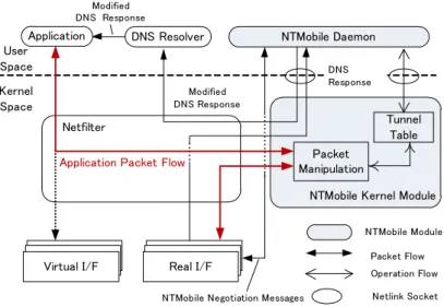 図 5 NTMobile 端末のモジュール構成 Fig. 5 Module configuration of NTMobile node.