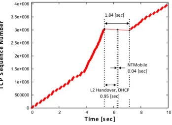 図 7 ネゴシエーションによるオーバヘッドの測定結果 Fig. 7 Results of overhead time by negotiation.